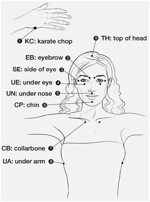Effect of emotional freedom technique on the fear of childbirth in Iranian primiparous women: a randomized controlled trial